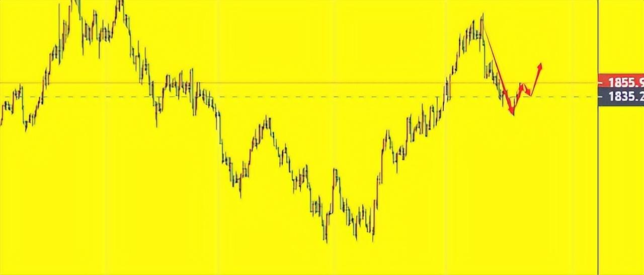 金价创高后急转直下,单日回撤超 2% 金价创高后急转直下,单日回撤超 2%