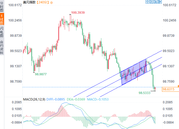 鹰派降息难抵购债冲击,美元破位创七周新低 鹰派降息难抵购债冲击,美元破位创七周新低